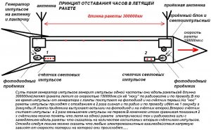 принцип отставания часов.JPG