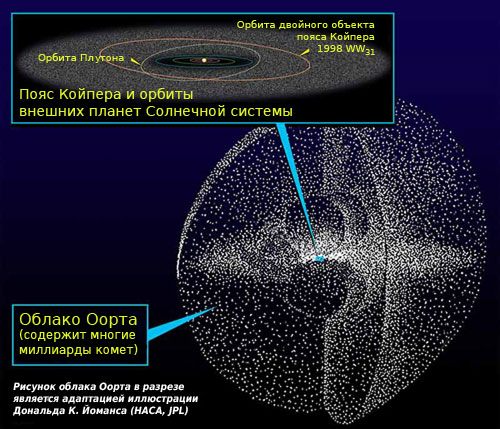 Kuiper_oort_ru.png