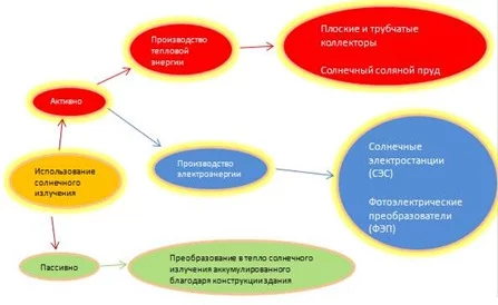 Рисунок 1 – Схема использования солнечной энергии