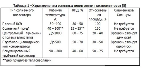Таблица 1 – Характеристика основных типов солнечных коллекторов [5]