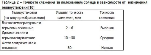 Таблица 2 – Точности слежения за положением Солнца в зависимости от назначения гелиоустановки [10]