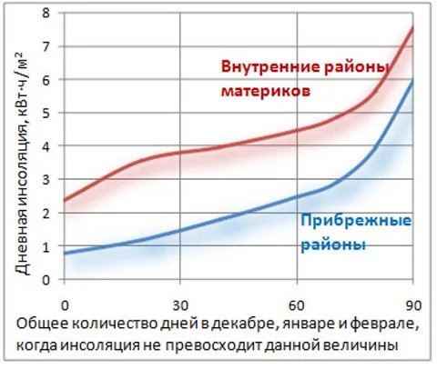 Рисунок 2 – Кривые распределения периодов с низкой инсоляцией, для 40 ⁰ северной широты