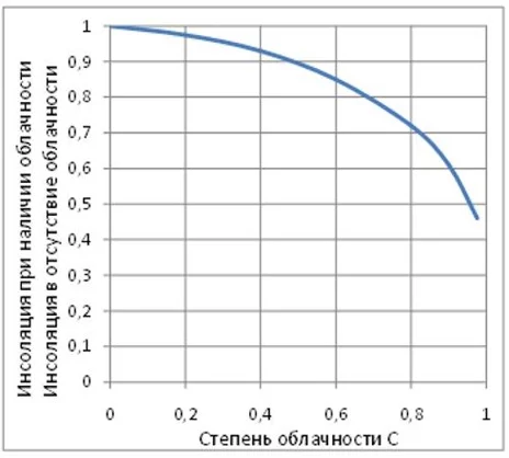 Рисунок 3 – Влияние облачности на инсоляцию